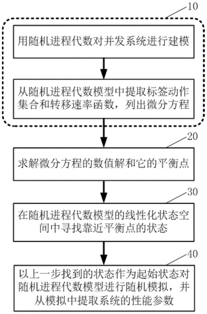 A Performance Simulation Method of Concurrent System Based on Random Process Algebra