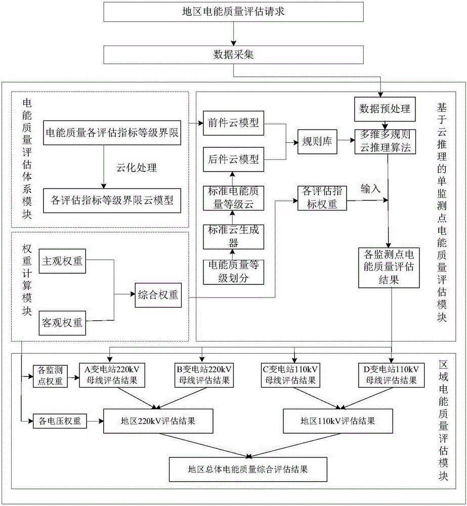 Area electric energy quality integration assessment method and system