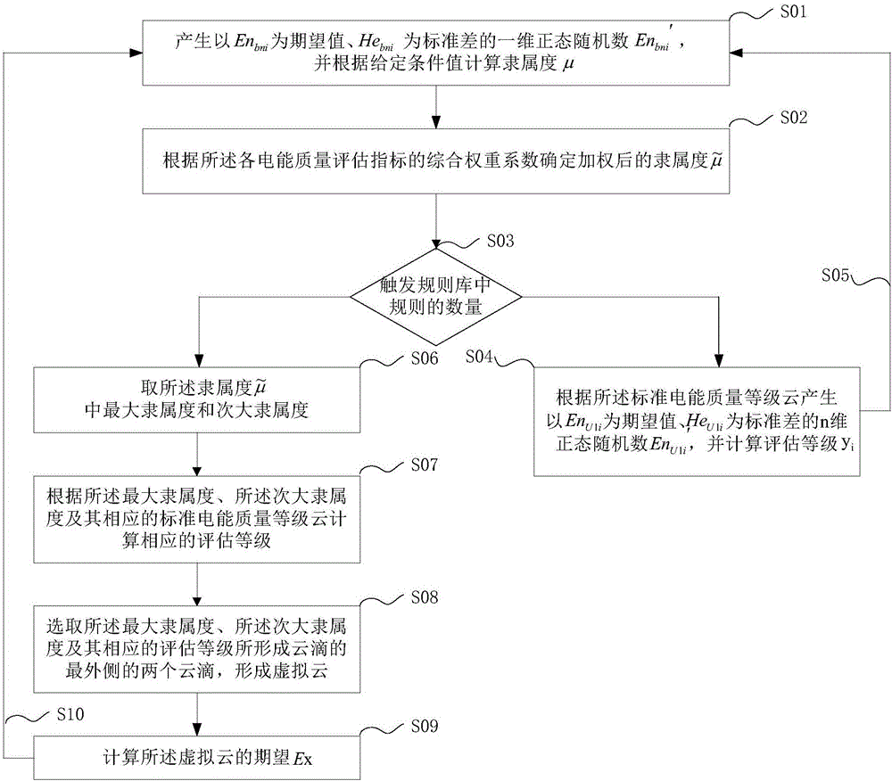 Area electric energy quality integration assessment method and system
