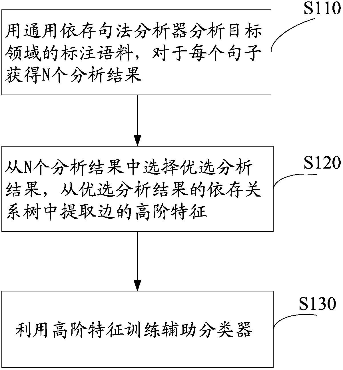 Dependency grammar analysis method and device and auxiliary classifier training method