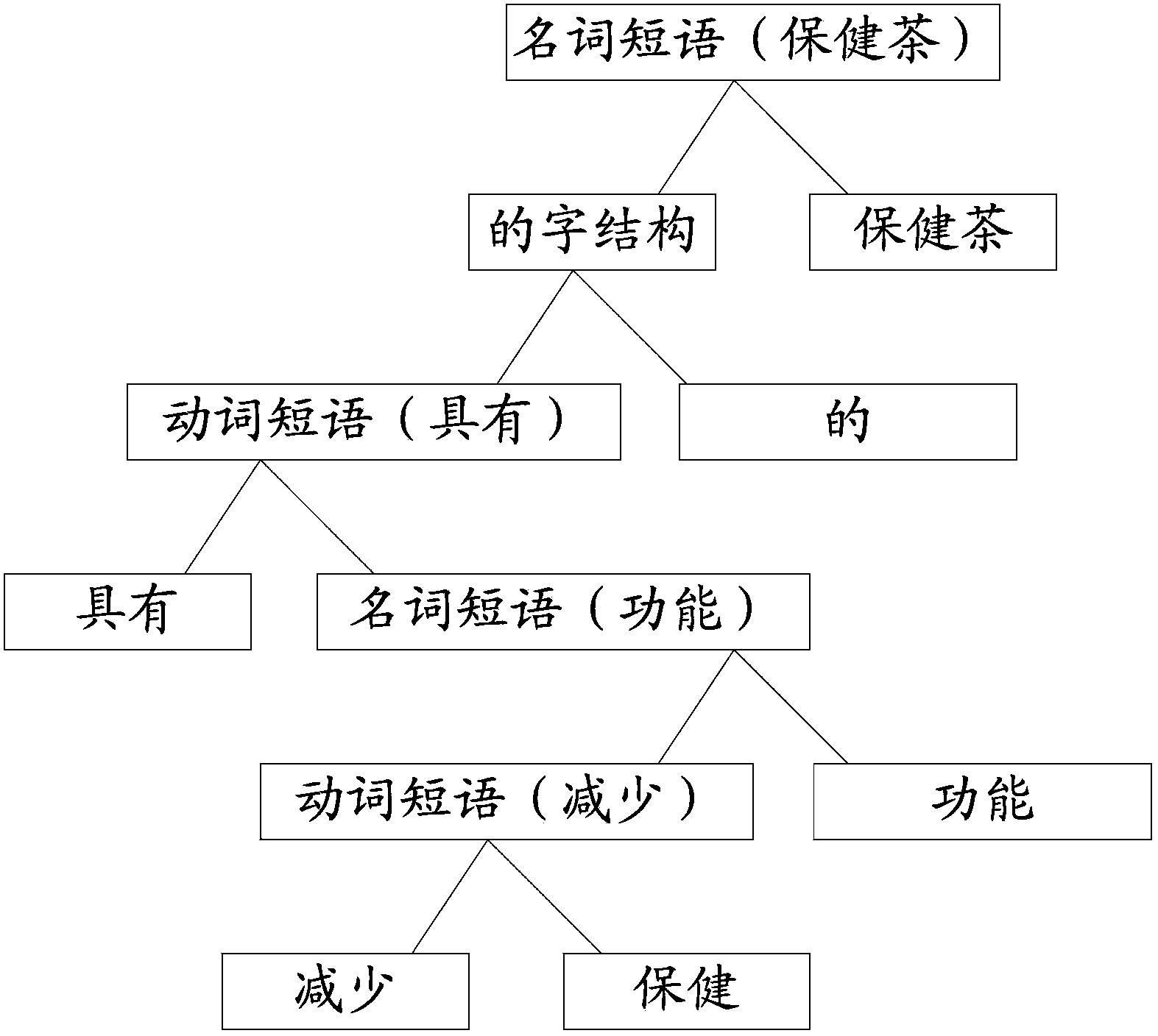 Dependency grammar analysis method and device and auxiliary classifier training method