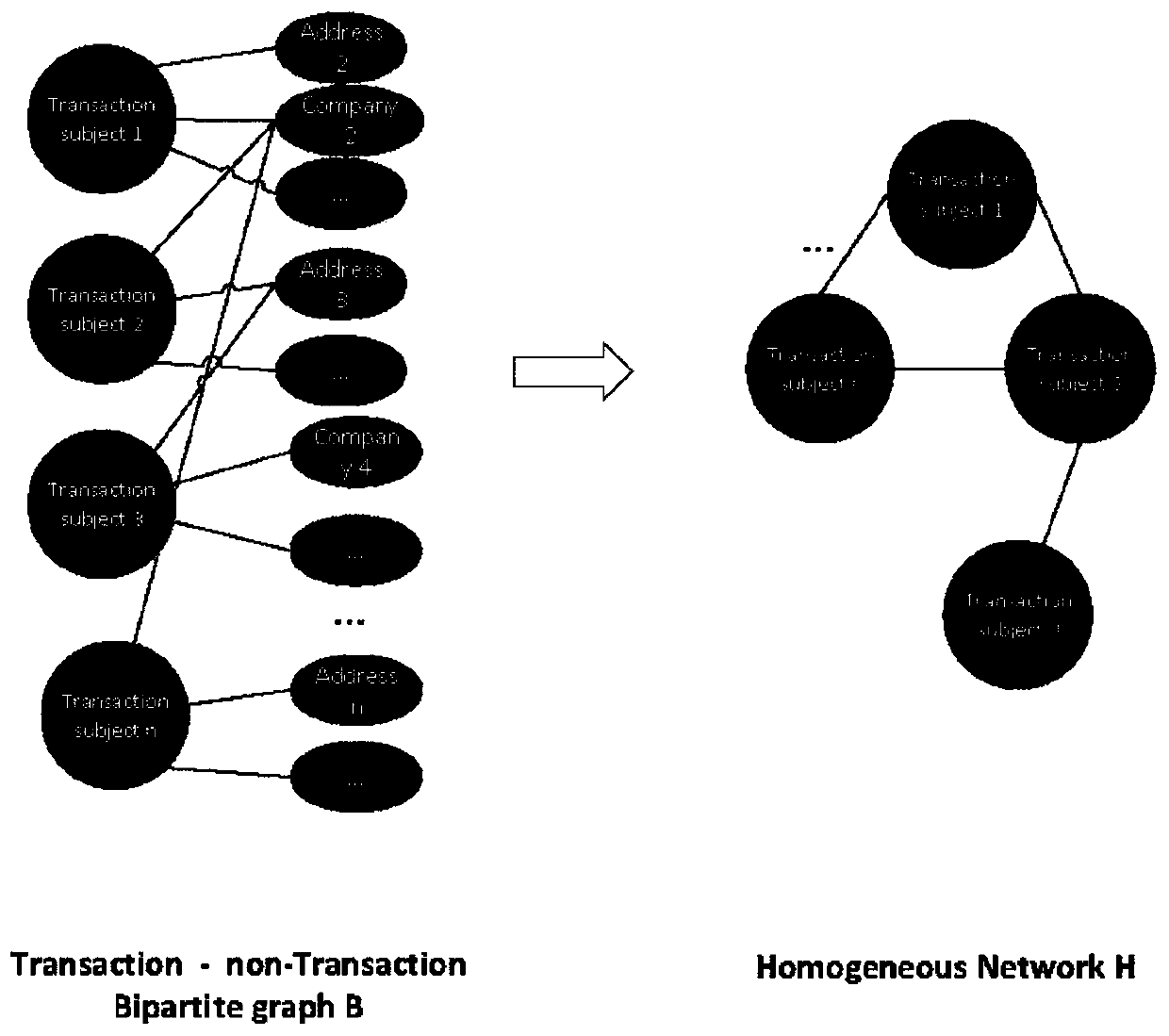 Online transaction fraud detection method based on entity relationship