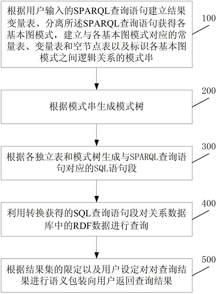 A query method and system for resource description framework based on relational database