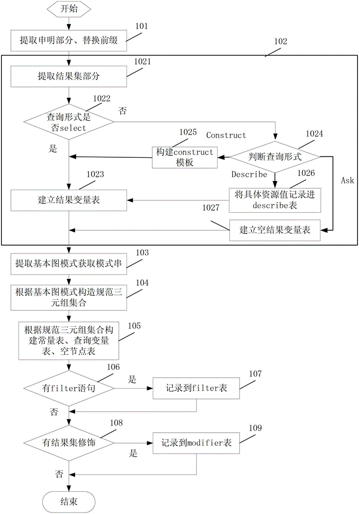 A query method and system for resource description framework based on relational database