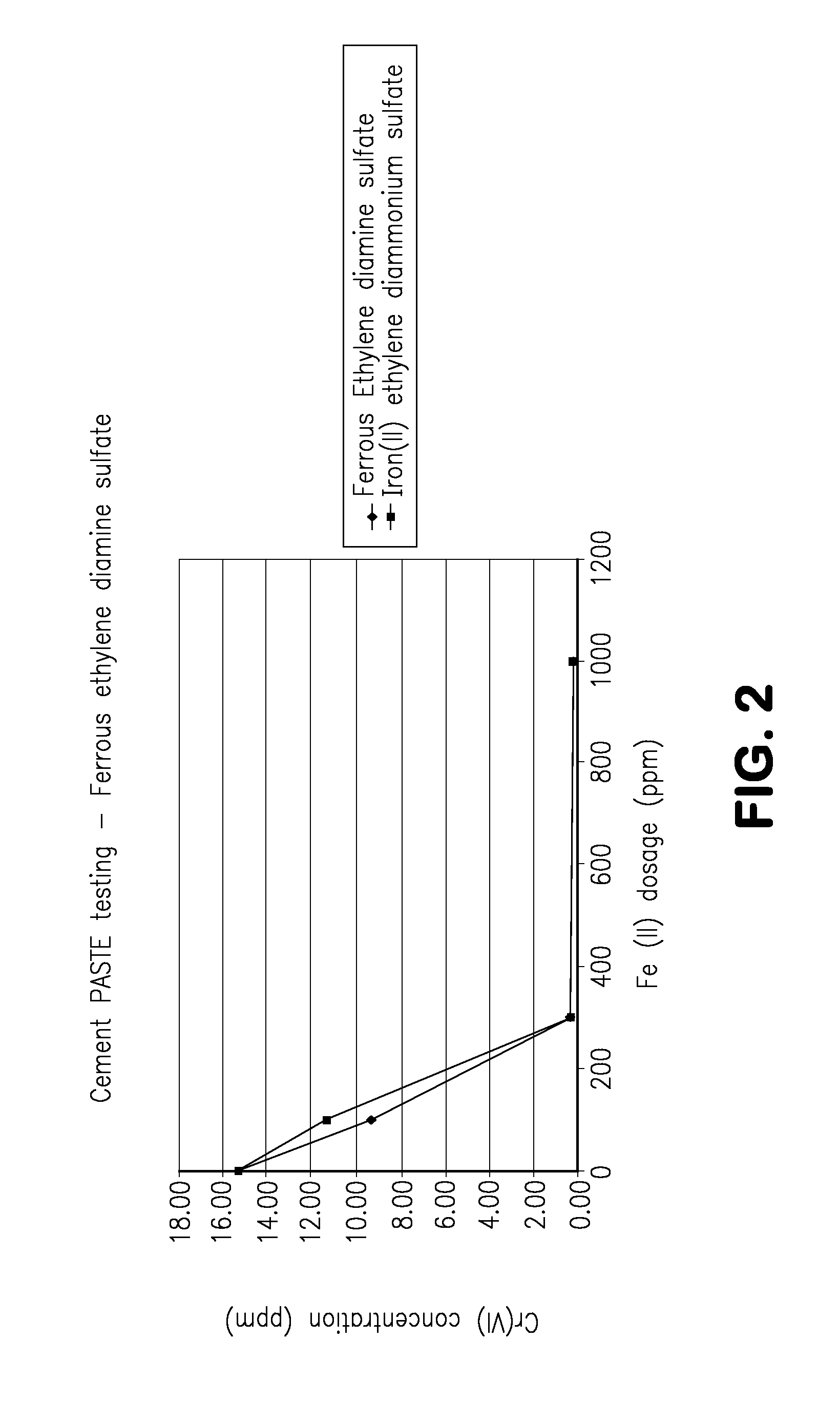 Coordinated metal compounds for reducing chromium