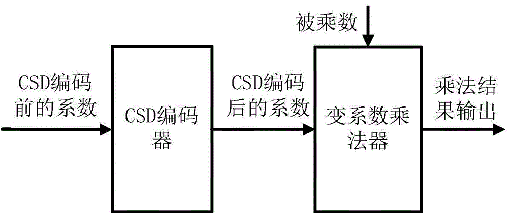 Parallel pseudo CSD encoder for variable coefficient multiplier