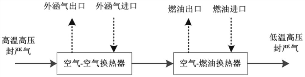 Tandem heat exchanger thermal load distribution method for aero-engine fulcrum sealing