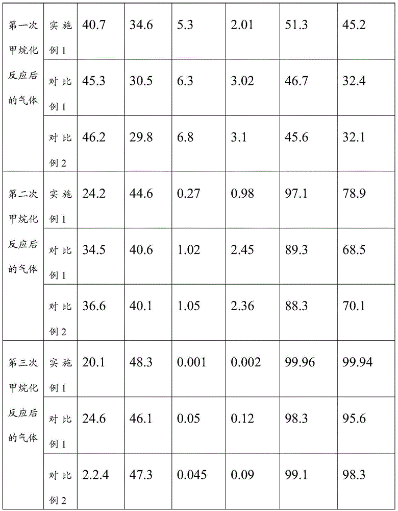 A kind of methanation catalyst and preparation method thereof