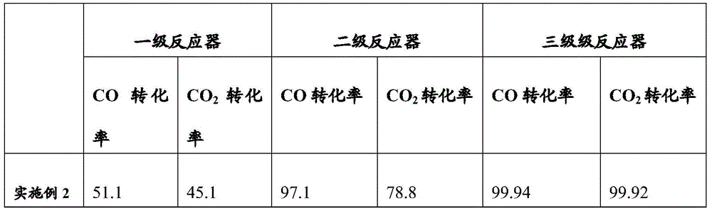 A kind of methanation catalyst and preparation method thereof