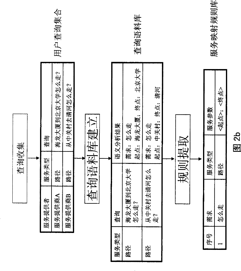 Self-adapting service recommendation equipment and method, self-adapting service recommendation system and method