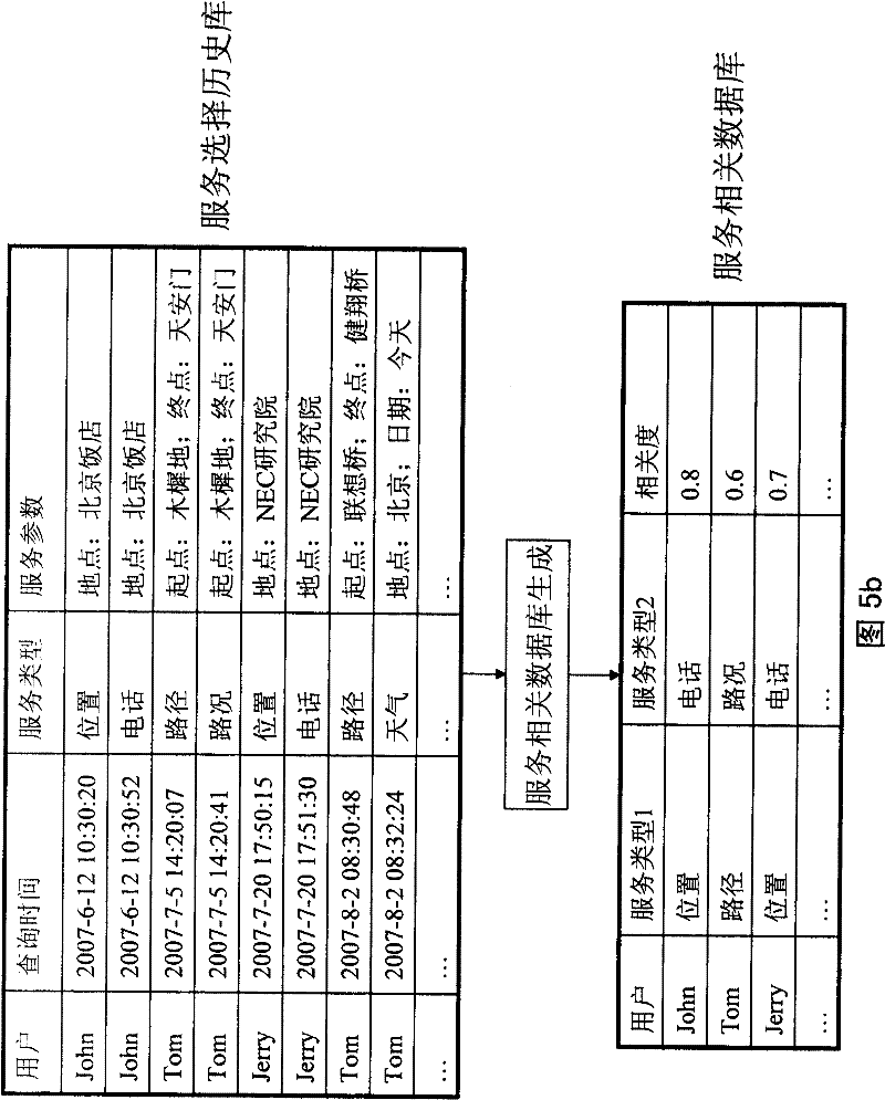 Self-adapting service recommendation equipment and method, self-adapting service recommendation system and method