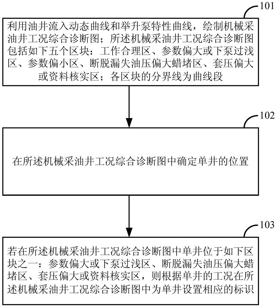 Method and device for comprehensive diagnosis and analysis of working conditions of mechanical oil production wells