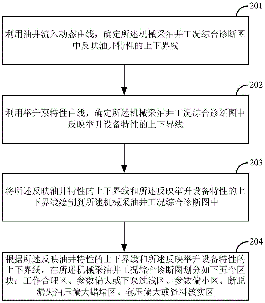 Method and device for comprehensive diagnosis and analysis of working conditions of mechanical oil production wells