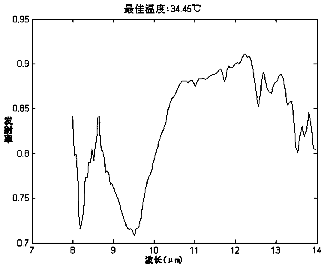 Temperature/emissivity inversion method suitable for ground thermal infrared data