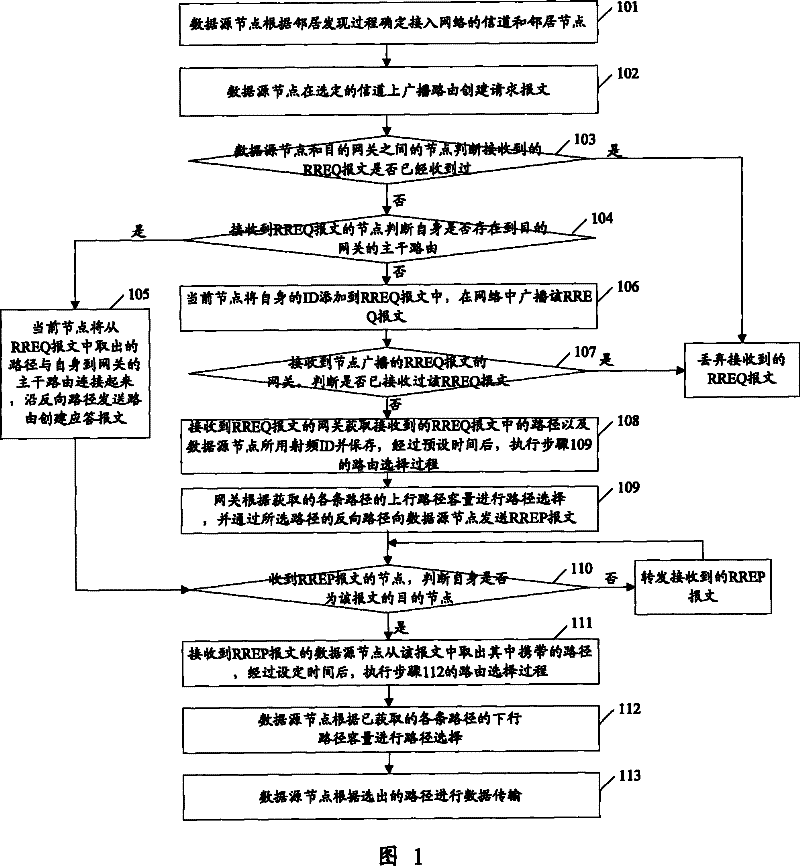 Data transmission method, node and gateway