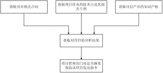 Intellectual property information system of industrialized projects and establishing method thereof