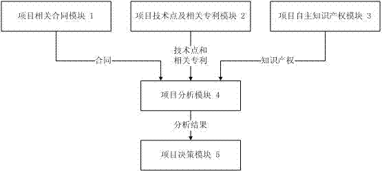 Intellectual property information system of industrialized projects and establishing method thereof