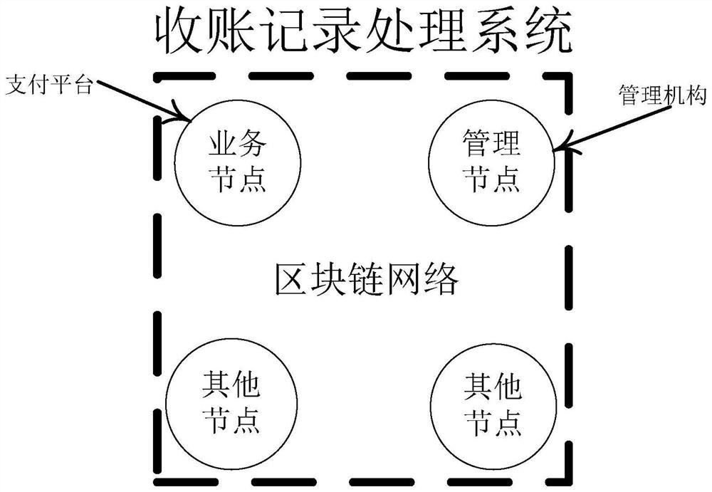 A method and system for processing collection records based on blockchain smart contracts