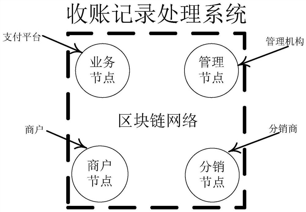 A method and system for processing collection records based on blockchain smart contracts