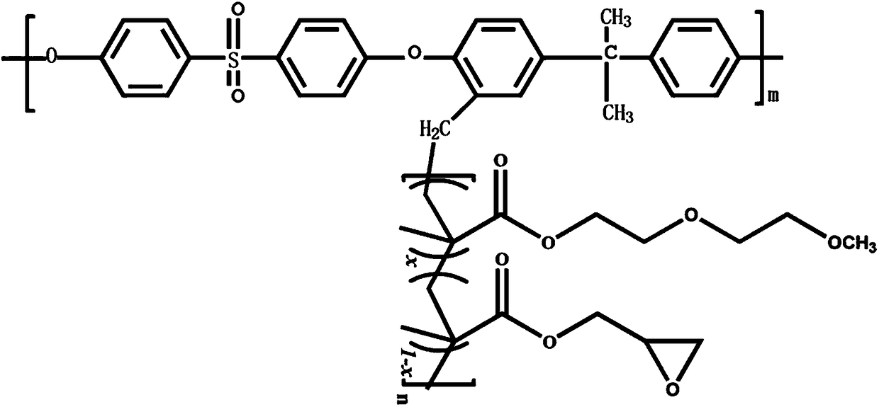 Thermo-sensitive polysulfone grafted copolymer and thermo-sensitive polysulfone membrane