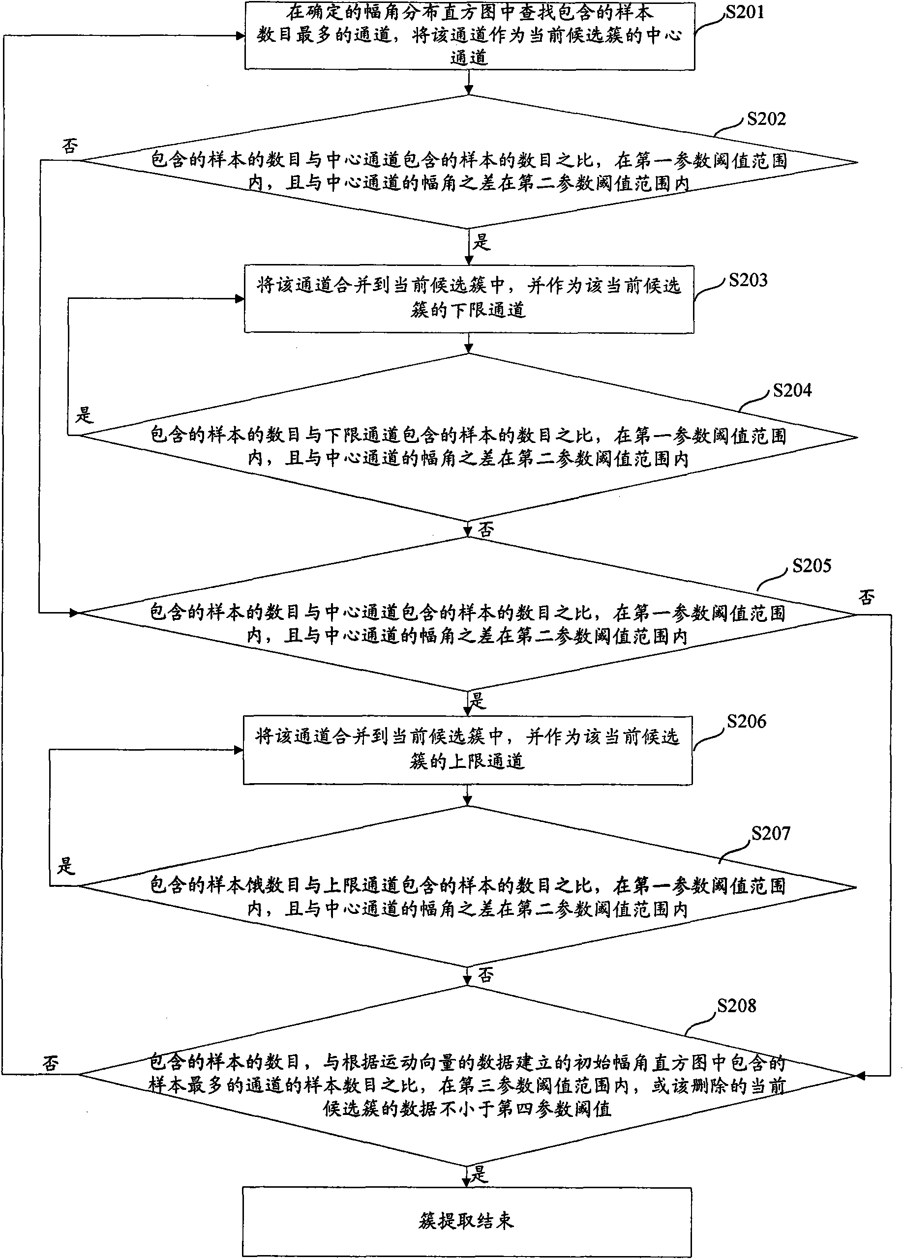 Global motion estimation method and device