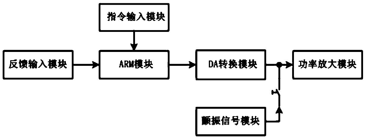 Digital servo amplifier and amplification method