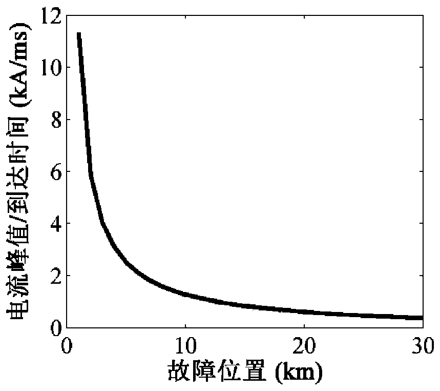 Short-circuit fault protection method of DC power distribution system with resistive superconducting current limiter