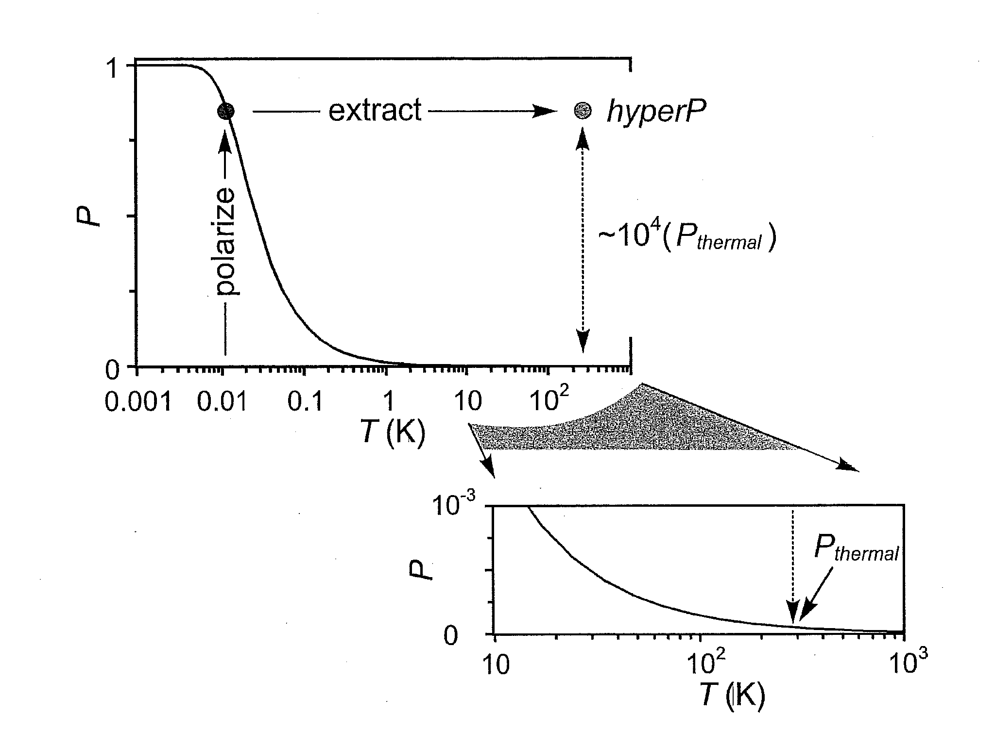 Sample-preparation method to manipulate nuclear spin-relaxation times, including to facilitate ultralow temperature hyperpolarization