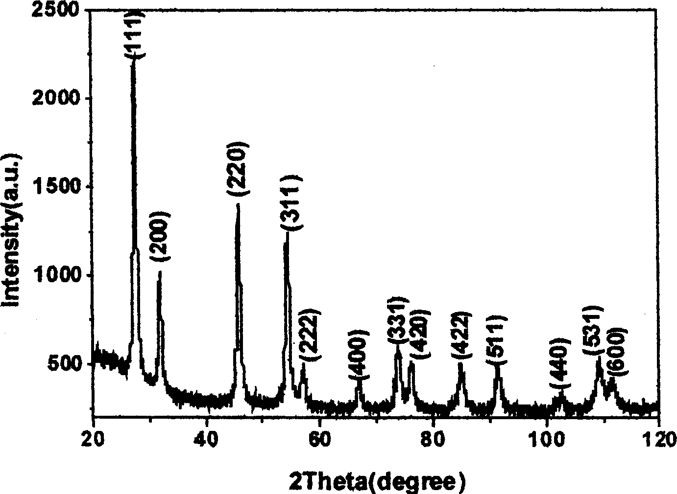 Process for preparing europium oxide doped inorganic lighting material
