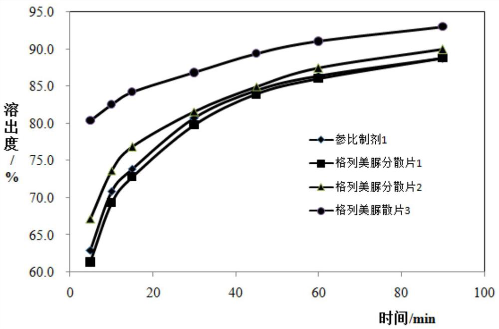 Determination method of dissolution curve of glimepiride tablets in dissolution medium with pH of 1.2