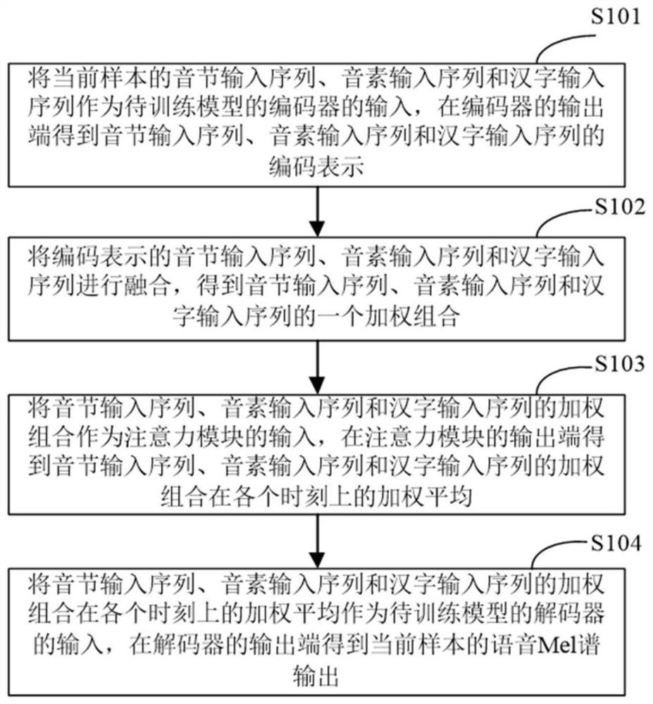 Speech synthesis model training method, device, electronic equipment and storage medium