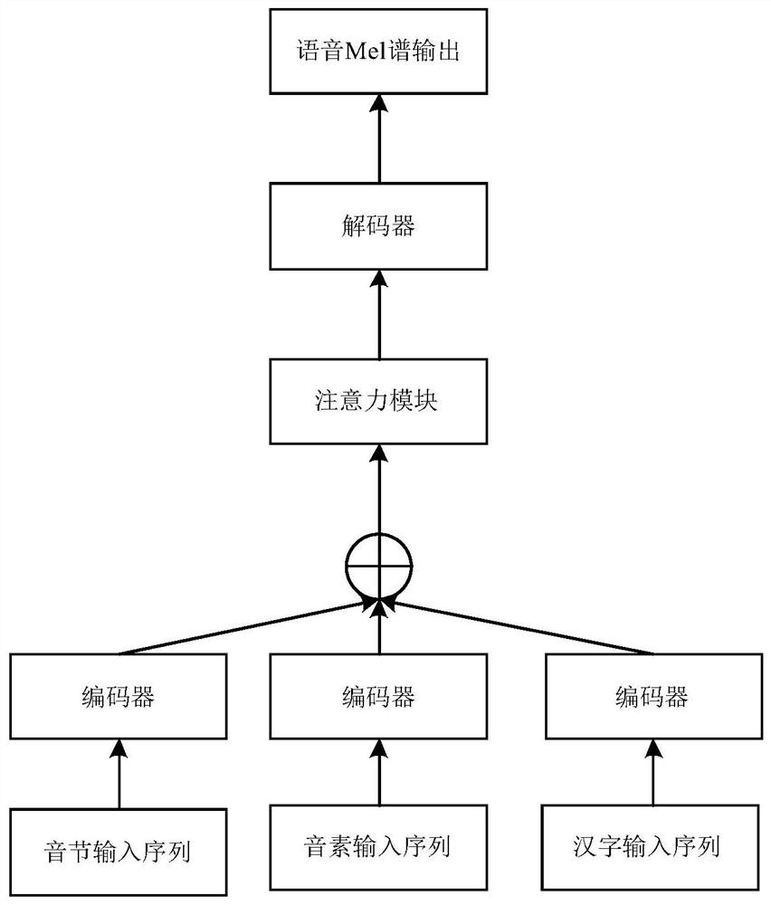 Speech synthesis model training method, device, electronic equipment and storage medium