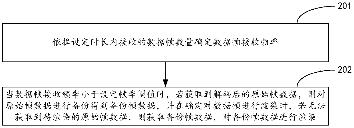 Data frame rendering method and device