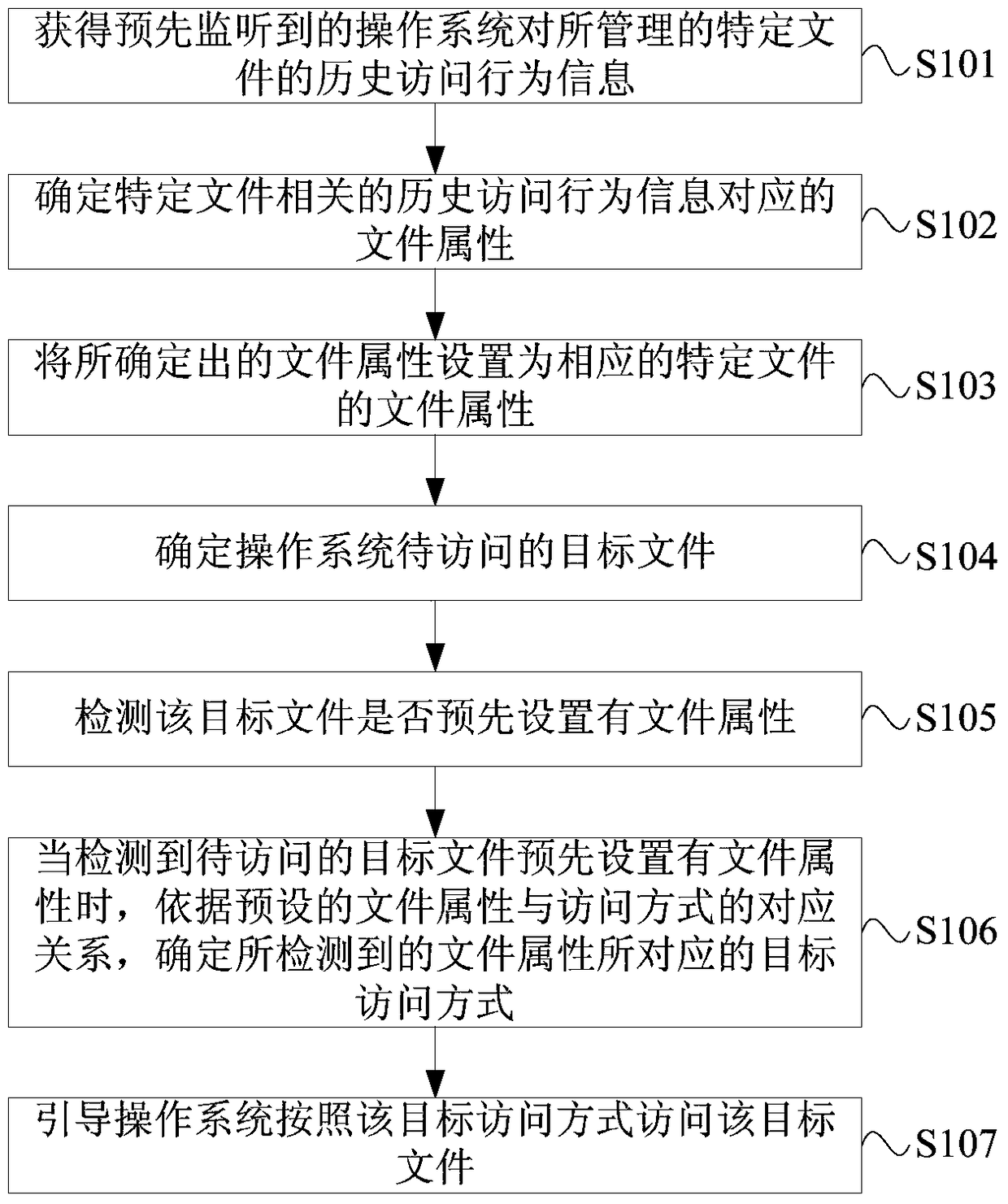 A file access method, device and intelligent file system