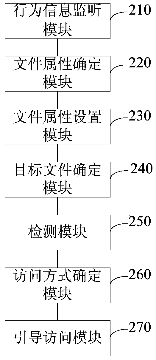 A file access method, device and intelligent file system