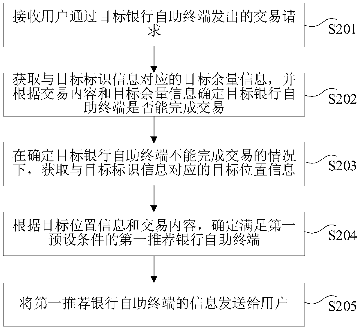Bank self-service terminal recommendation method and device