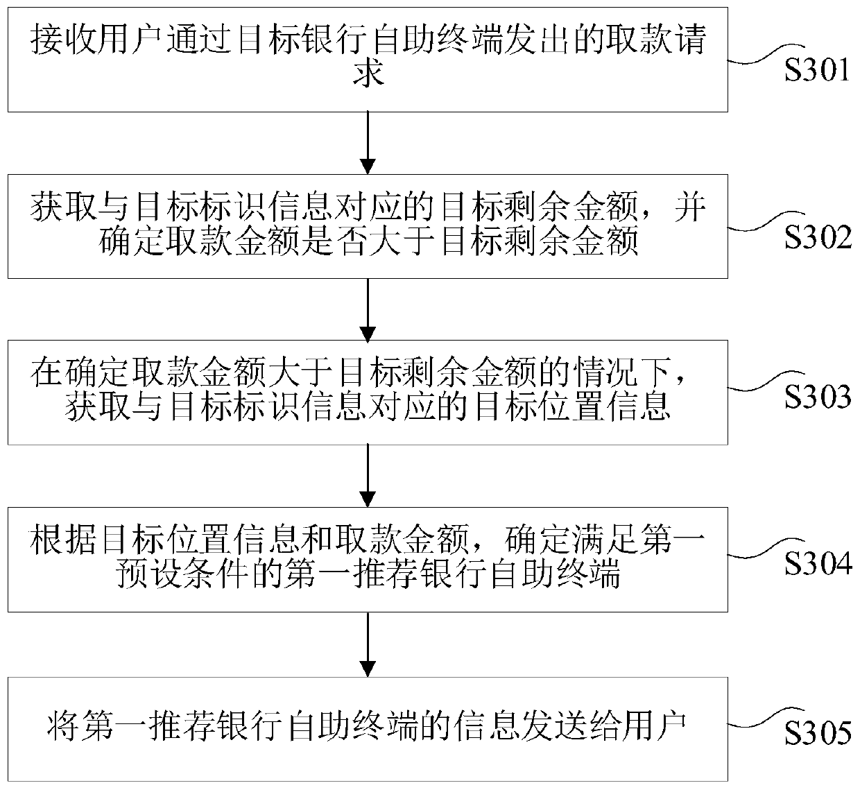 Bank self-service terminal recommendation method and device