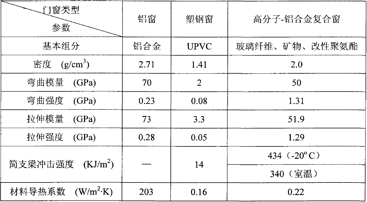 Composite profile and manufacturing method for macromolecular profile in composite profile