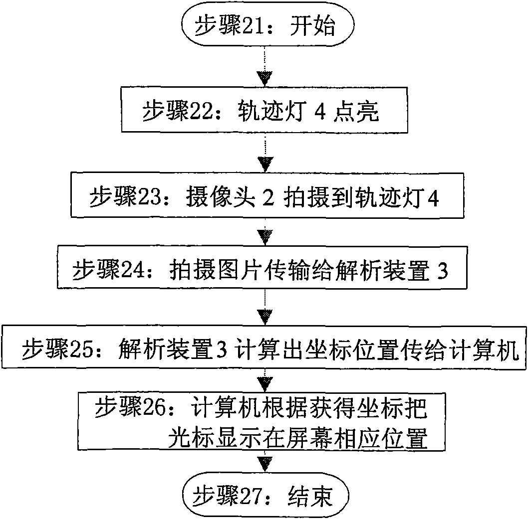 Input equipment of computer graphic user interface and method thereof