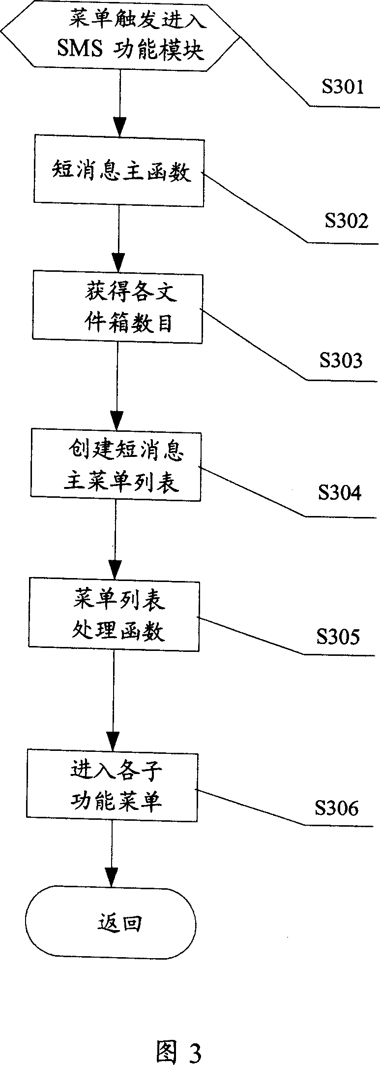 Double-mode, double-standby mobile terminal short message and telephone book list structuring method