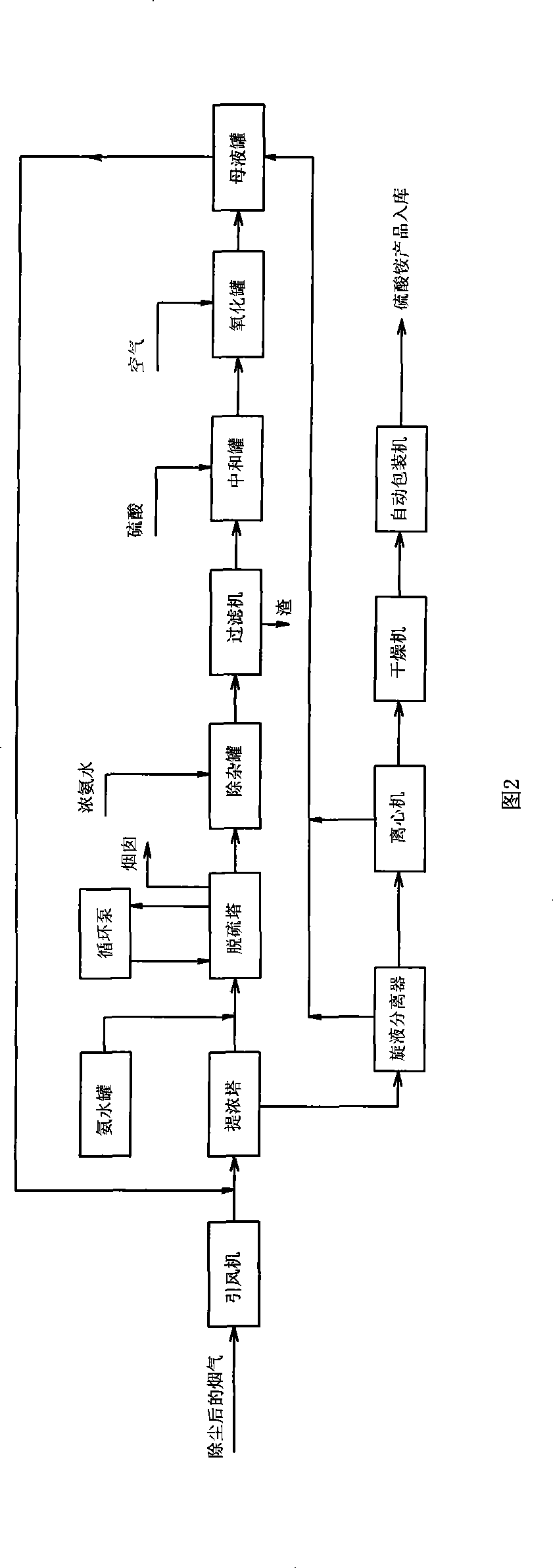High-efficient wet-type ammonia recovering method desulfuration method with oxidation and concentration processes outside tower and device thereof