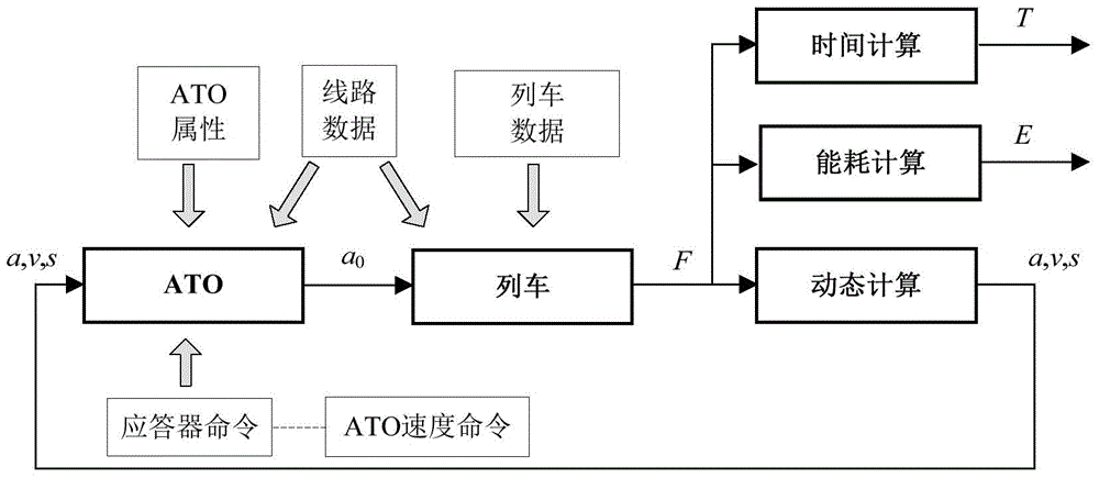 ATO (Automatic Train Operation) speed command optimization method of urban rail transit train