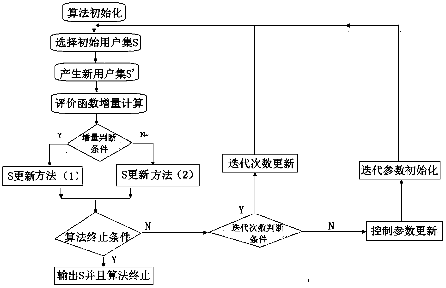 MIMO user selection algorithm based on MMSE precoding and simulated annealing algorithm