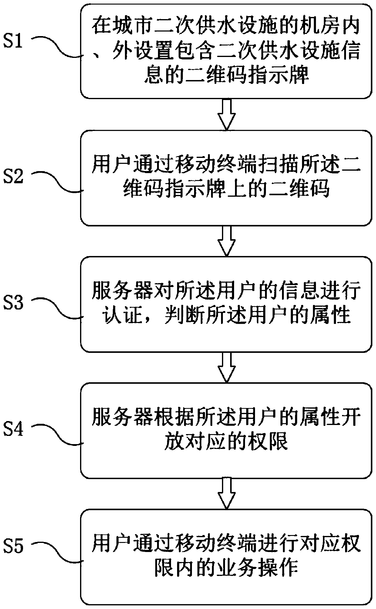Urban secondary water supply facility management method and system based on a two-dimensional code