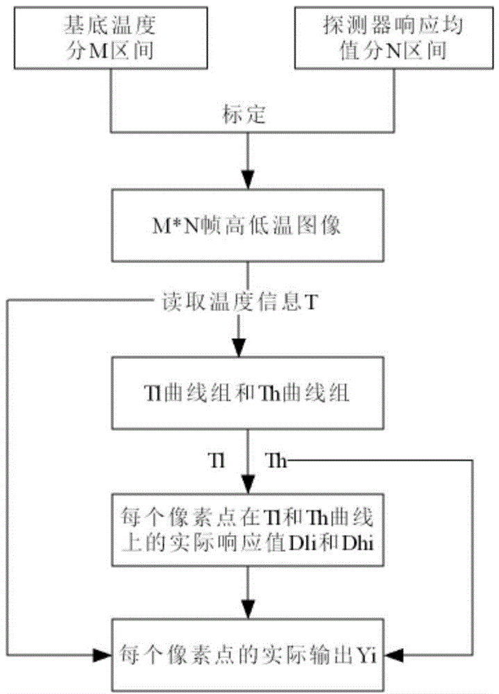 Non-uniformity correction method of non-barrier infrared thermal imaging system