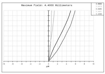 Full-color 4K ultra-high-definition zoom optical system