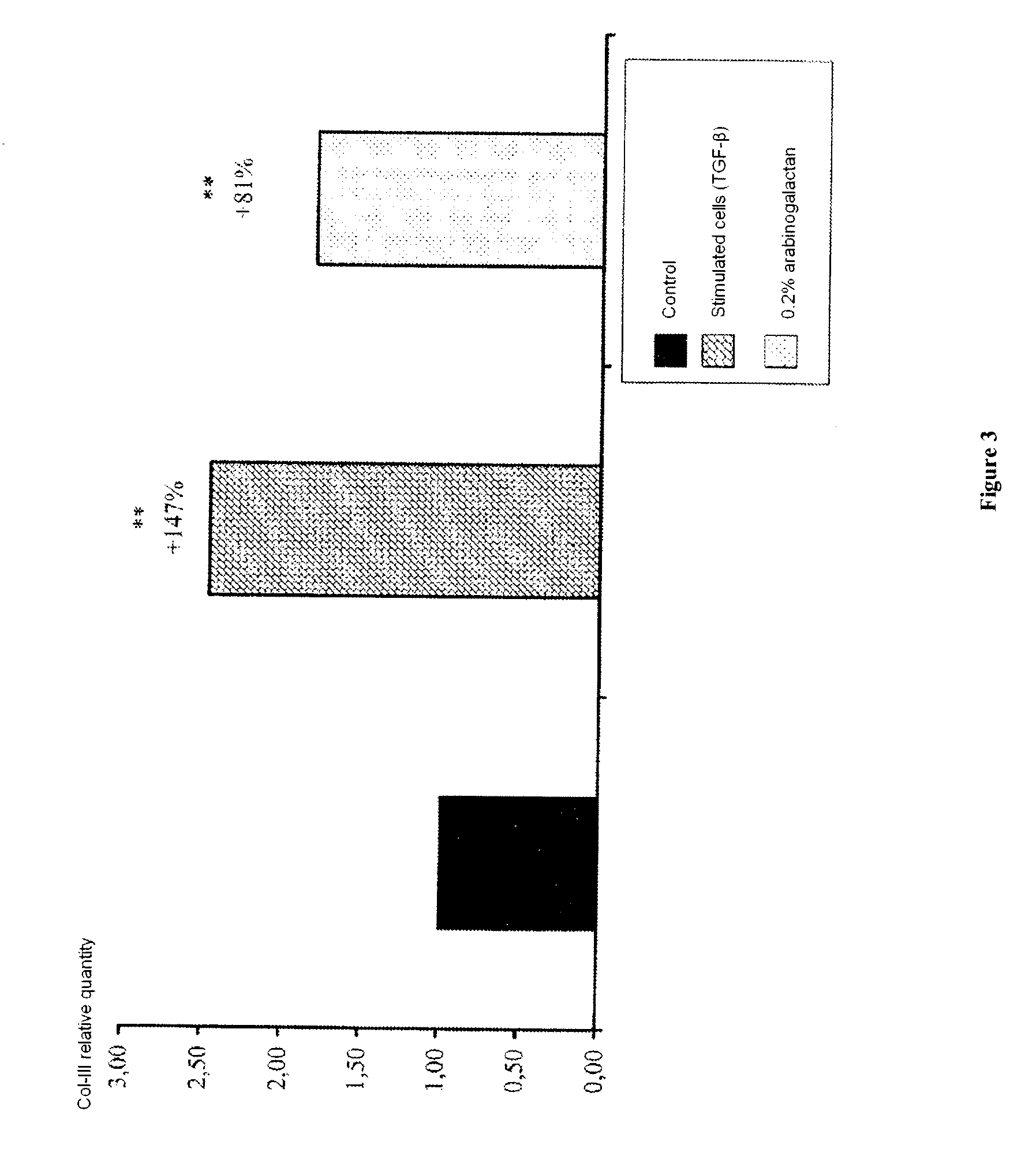 Novel Anti-stretch mark active agent, and compositions containing same