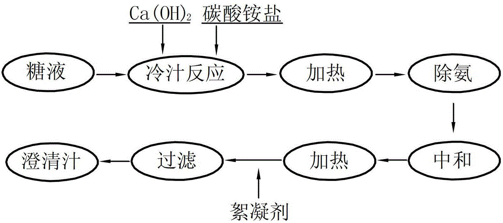 Ammonium carbonate salt-based cane sugar juice clarifying, decolouring and decontaminating method