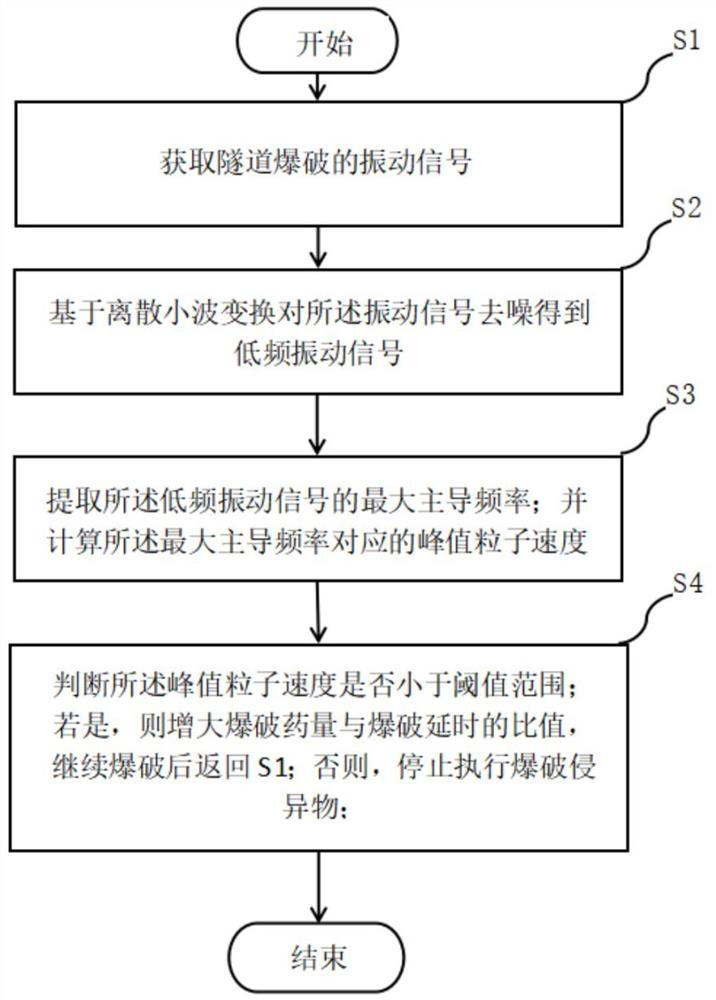 Blasting method and system for reducing blasting vibration