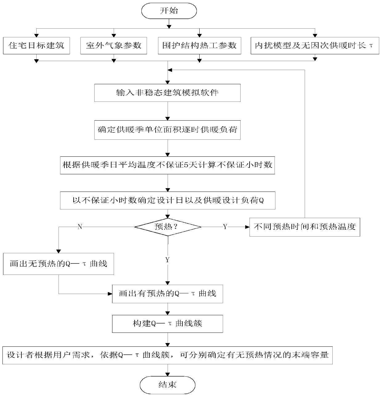 A determination method of residential heating terminal capacity based on q-τ curve